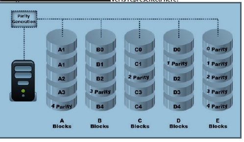 Data Is Striped At A Byte Level Across Multiple Drives, And Parity ...